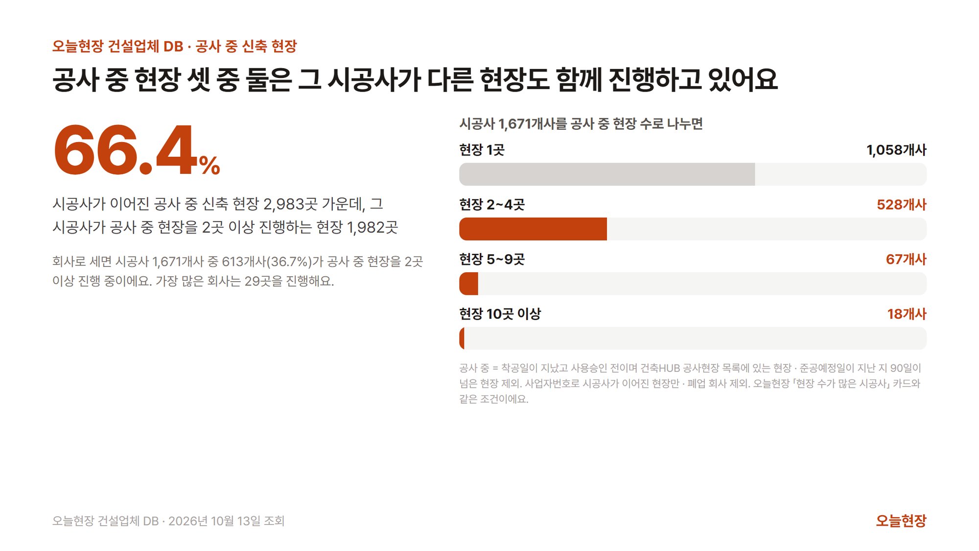 공사 중 현장 셋 중 둘은 그 시공사가 다른 현장도 함께 진행하고 있다는 그림. 왼쪽에 큰 숫자 66.4%와 함께, 시공사가 이어진 공사 중 신축 현장 2,983곳 가운데 그 시공사가 공사 중 현장을 2곳 이상 진행하는 현장이 1,982곳이고, 회사로 세면 시공사 1,671개사 중 613개사(36.7%)가 공사 중 현장을 2곳 이상 진행 중이며 가장 많은 회사는 29곳을 진행한다고 적혀 있다. 오른쪽 막대는 시공사 1,671개사를 공사 중 현장 수로 나눈 것으로 현장 1곳 1,058개사, 2~4곳 528개사, 5~9곳 67개사, 10곳 이상 18개사이고, 공사 중의 조건(착공일이 지났고 사용승인 전이며 건축HUB 공사현장 목록에 있는 현장 · 준공예정일이 지난 지 90일이 넘은 현장 제외 · 사업자번호로 시공사가 이어진 현장만 · 폐업 회사 제외 · 오늘현장 「현장 수가 많은 시공사」 카드와 같은 조건)이 붙어 있다