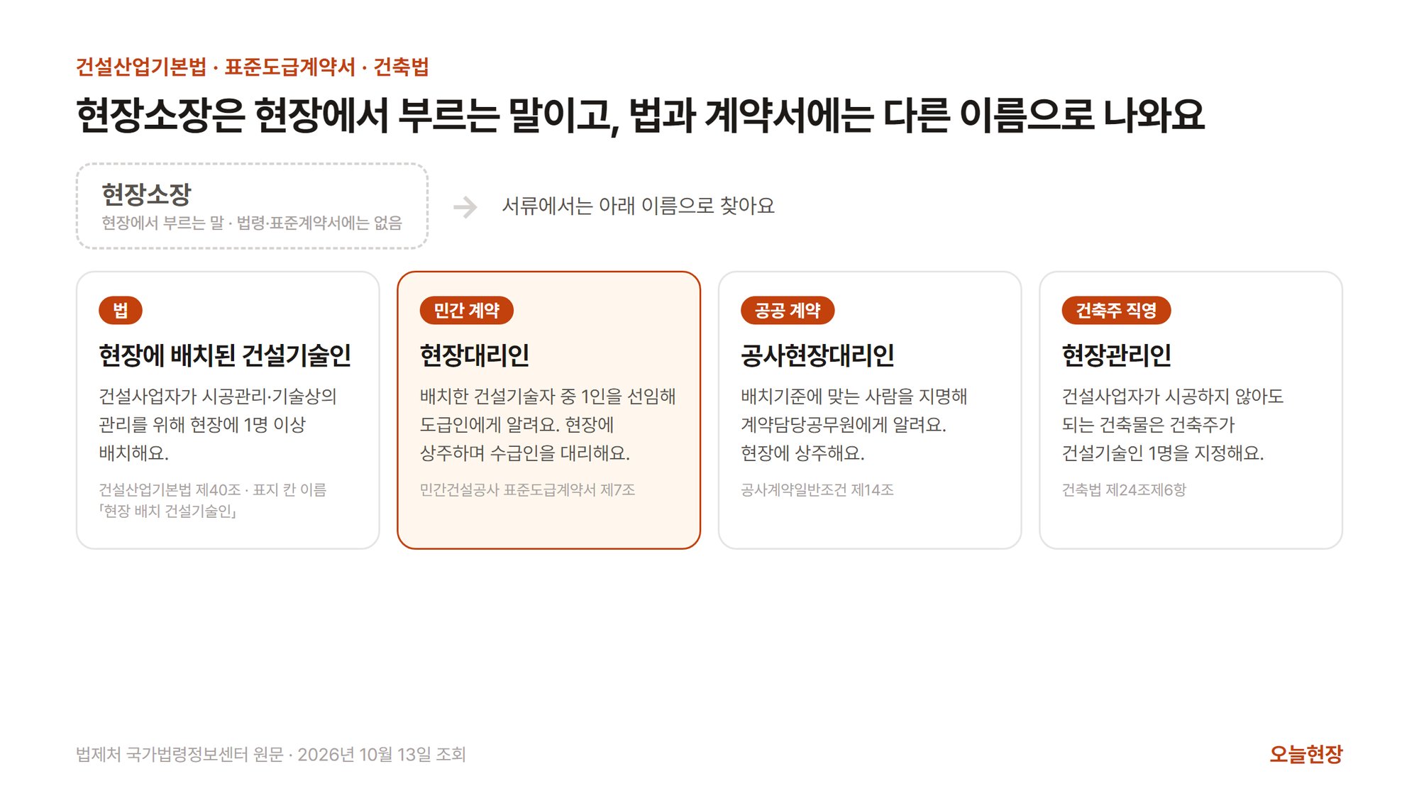 현장소장은 현장에서 부르는 말이고 법과 계약서에는 다른 이름으로 나온다는 그림. 점선 칸에 현장소장(현장에서 부르는 말 · 법령·표준계약서에는 없음)이 있고, 서류에서 찾는 이름 넷이 칸으로 나뉘어 있다. 법 칸은 현장에 배치된 건설기술인으로 건설사업자가 시공관리·기술상의 관리를 위해 현장에 1명 이상 배치한다(건설산업기본법 제40조 · 표지 칸 이름 「현장 배치 건설기술인」). 민간 계약 칸은 현장대리인으로 배치한 건설기술자 중 1인을 선임해 도급인에게 알리고 현장에 상주하며 수급인을 대리한다(민간건설공사 표준도급계약서 제7조). 공공 계약 칸은 공사현장대리인으로 배치기준에 맞는 사람을 지명해 계약담당공무원에게 알리고 현장에 상주한다(공사계약일반조건 제14조). 건축주 직영 칸은 현장관리인으로 건설사업자가 시공하지 않아도 되는 건축물은 건축주가 건설기술인 1명을 지정한다(건축법 제24조제6항)