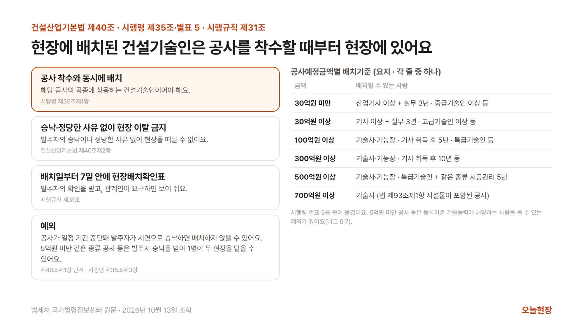 현장에 배치된 건설기술인은 공사를 착수할 때부터 현장에 있다는 그림. 왼쪽 칸 넷에는 공사 착수와 동시에 배치(해당 공사의 공종에 상응하는 건설기술인 · 시행령 제35조제1항), 승낙·정당한 사유 없이 현장 이탈 금지(발주자의 승낙이나 정당한 사유 없이 현장을 떠날 수 없음 · 건설산업기본법 제40조제2항), 배치일부터 7일 안에 현장배치확인표(발주자의 확인을 받고 관계인이 요구하면 보여 줌 · 시행규칙 제31조), 예외(공사가 일정 기간 중단돼 발주자가 서면 승낙하면 배치하지 않을 수 있고, 5억원 미만 같은 종류 공사 등은 발주자 승낙을 받아 1명이 두 현장을 맡을 수 있음 · 제40조제1항 단서 · 시행령 제35조제3항)가 적혀 있다. 오른쪽 표는 시행령 별표 5의 공사예정금액별 배치기준 요지로 30억원 미만 산업기사 이상 + 실무 3년 · 중급기술인 이상 등, 30억원 이상 기사 이상 + 실무 3년 · 고급기술인 이상 등, 100억원 이상 기술사·기능장 · 기사 취득 후 5년 · 특급기술인 등, 300억원 이상 기술사·기능장 · 기사 취득 후 10년 등, 500억원 이상 기술사·기능장 · 특급기술인 + 같은 종류 시공관리 5년, 700억원 이상 기술사(법 제93조제1항 시설물이 포함된 공사)이며 5억원 미만 공사 등의 예외가 있다는 설명이 붙어 있다