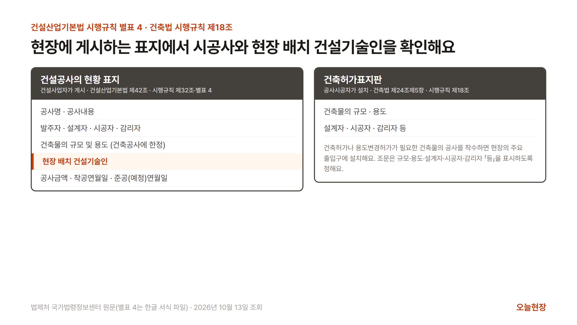 현장에 게시하는 표지 두 장을 견준 그림. 왼쪽 건설공사의 현황 표지(건설사업자가 게시 · 건설산업기본법 제42조 · 시행규칙 제32조·별표 4)에는 공사명·공사내용, 발주자·설계자·시공자·감리자, 건축물의 규모 및 용도(건축공사에 한정), 현장 배치 건설기술인, 공사금액·착공연월일·준공(예정)연월일 칸이 있고 현장 배치 건설기술인 칸이 주황색으로 강조돼 있다. 오른쪽 건축허가표지판(공사시공자가 설치 · 건축법 제24조제5항 · 시행규칙 제18조)에는 건축물의 규모·용도, 설계자·시공자·감리자 등 칸이 있고, 건축허가나 용도변경허가가 필요한 건축물의 공사를 착수하면 현장의 주요 출입구에 설치하며 조문은 규모·용도·설계자·시공자·감리자 「등」을 표시하도록 정한다는 설명이 붙어 있다