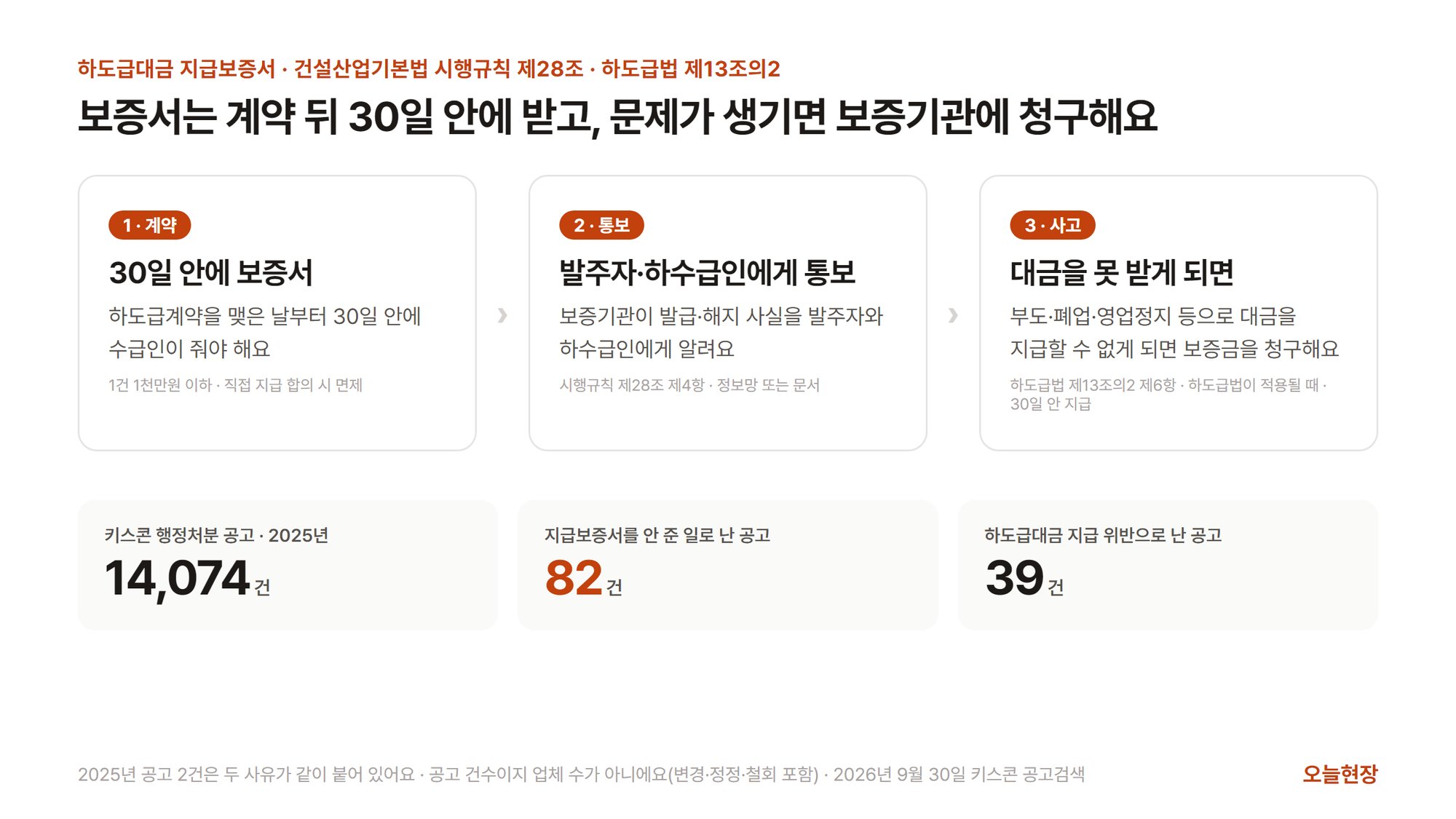 하도급대금 지급보증서를 계약 뒤 30일 안에 받고, 보증기관이 발주자와 하수급인에게 통보하고, 부도·폐업·영업정지 등으로 대금을 지급할 수 없게 되면 보증금을 청구하는 세 단계와 2025년 키스콘 행정처분 공고 건수를 함께 보여 주는 그림