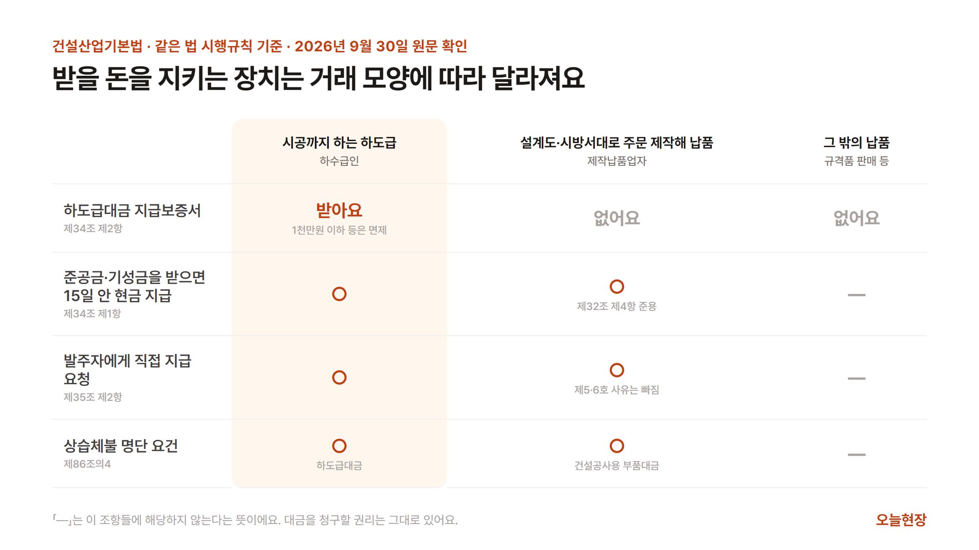 시공까지 하는 하도급, 설계도대로 주문 제작해 납품, 그 밖의 납품 세 경우에 지급보증서, 15일 안 현금 지급, 발주자 직접 지급 요청, 상습체불 명단 요건이 적용되는지를 표로 비교한 그림
