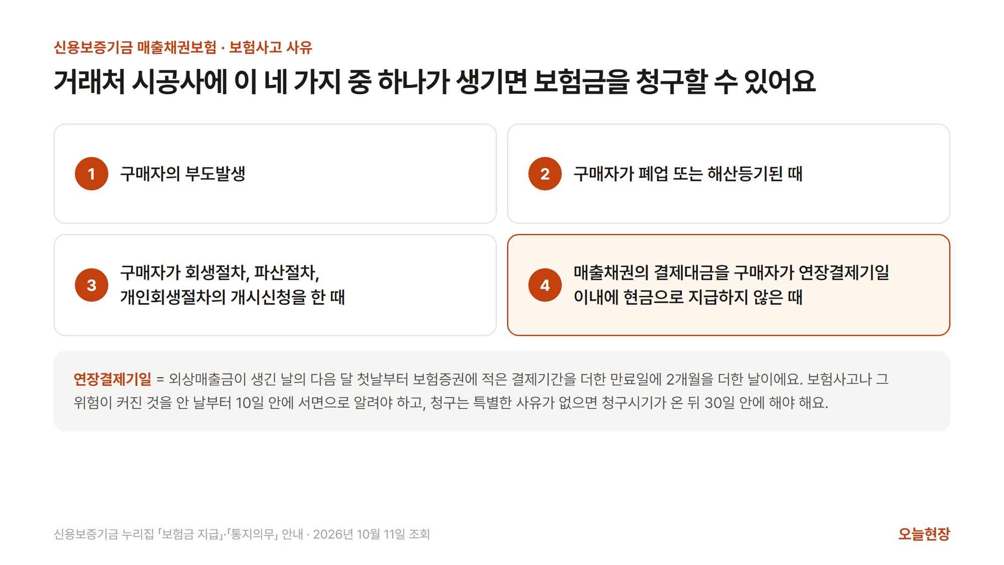 거래처 시공사에 네 가지 중 하나가 생기면 보험금을 청구할 수 있다는 그림. 1 구매자의 부도발생, 2 구매자가 폐업 또는 해산등기된 때, 3 구매자가 회생절차, 파산절차, 개인회생절차의 개시신청을 한 때, 4 매출채권의 결제대금을 구매자가 연장결제기일 이내에 현금으로 지급하지 않은 때가 네 칸에 신용보증기금 문구 그대로 적혀 있다. 아래에는 연장결제기일이 외상매출금이 생긴 날의 다음 달 첫날부터 보험증권에 적은 결제기간을 더한 만료일에 2개월을 더한 날이고, 보험사고나 그 위험이 커진 것을 안 날부터 10일 안에 서면으로 알려야 하며, 청구는 특별한 사유가 없으면 청구시기가 온 뒤 30일 안에 해야 한다는 설명이 있다