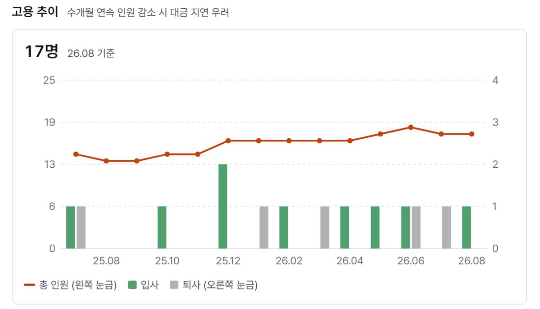 오늘현장 회사 상세의 고용 추이 칸. 머리에 수개월 연속 인원 감소 시 대금 지연 우려라는 문구가 있고, 2026년 8월 기준 17명이라는 숫자 아래에 2025년 7월부터 2026년 8월까지 총 인원 꺾은선과 달마다의 입사·퇴사 막대가 있다