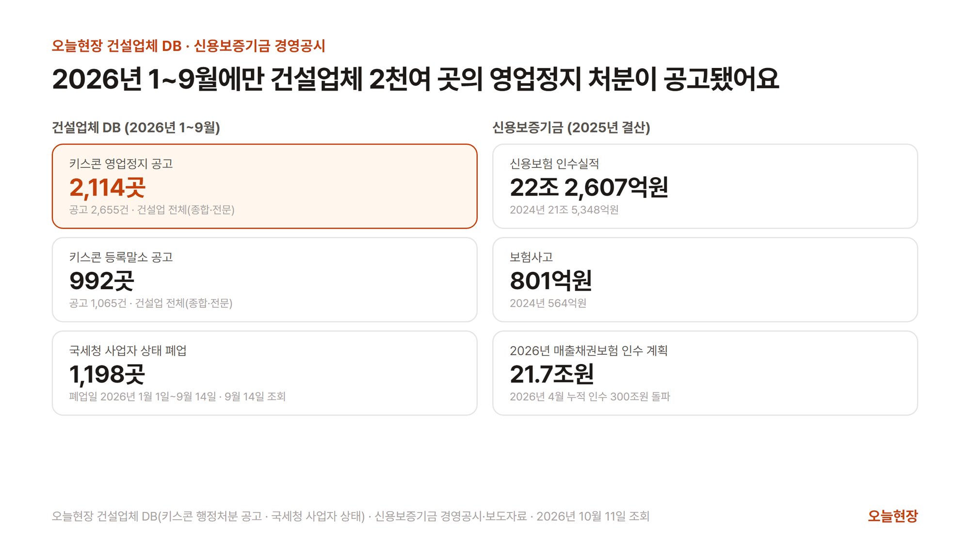 왼쪽은 오늘현장 건설업체 DB의 2026년 1~9월 숫자로 키스콘 영업정지 공고 2,114곳(공고 2,655건)과 키스콘 등록말소 공고 992곳(공고 1,065건)이 건설업 전체(종합·전문) 숫자로 적혀 있고, 국세청 사업자 상태 폐업 1,198곳(폐업일 2026년 1월 1일~9월 14일, 9월 14일 조회)이 있다. 오른쪽은 신용보증기금 2025년 결산으로 신용보험 인수실적 22조 2,607억원(2024년 21조 5,348억원), 보험사고 801억원(2024년 564억원), 2026년 매출채권보험 인수 계획 21.7조원(2026년 4월 누적 인수 300조원 돌파)이다