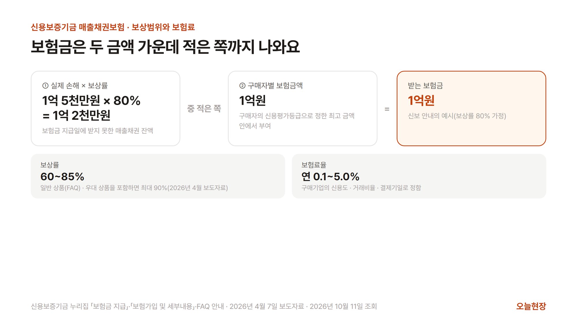 보험금은 두 금액 가운데 적은 쪽까지 나온다는 그림. 첫째 칸은 실제 손해 × 보상률로 1억 5천만원 × 80% = 1억 2천만원, 둘째 칸은 구매자별 보험금액 1억원이고, 둘 중 적은 쪽인 1억원을 받는 보험금으로 표시했다(신보 안내의 예시, 보상률 80% 가정). 아래 칸에는 보상률 60~85%(일반 상품 · 우대 상품을 포함하면 최대 90%)와 보험료율 연 0.1~5.0%(구매기업의 신용도·거래비율·결제기일로 정함)가 적혀 있다