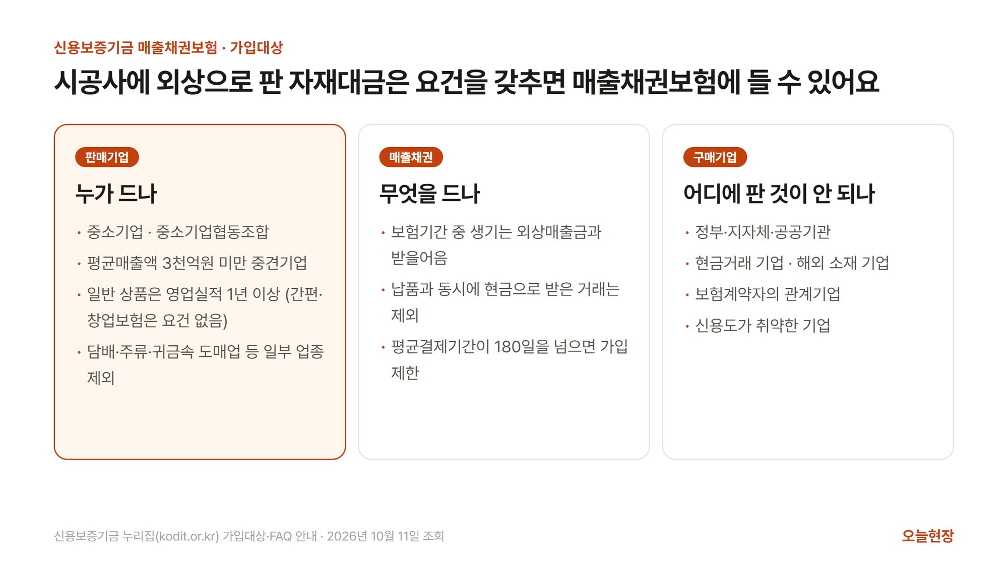 시공사에 외상으로 판 자재대금은 요건을 갖추면 매출채권보험에 들 수 있다는 그림. 판매기업 칸에는 중소기업·중소기업협동조합, 평균매출액 3천억원 미만 중견기업, 일반 상품은 영업실적 1년 이상(간편·창업보험은 요건 없음), 담배·주류·귀금속 도매업 등 일부 업종 제외가 적혀 있다. 매출채권 칸에는 보험기간 중 생기는 외상매출금과 받을어음, 납품과 동시에 현금으로 받은 거래는 제외, 평균결제기간이 180일을 넘으면 가입 제한이 적혀 있다. 구매기업 칸에는 정부·지자체·공공기관, 현금거래 기업·해외 소재 기업, 보험계약자의 관계기업, 신용도가 취약한 기업이 보험에 넣을 수 없는 곳으로 적혀 있다