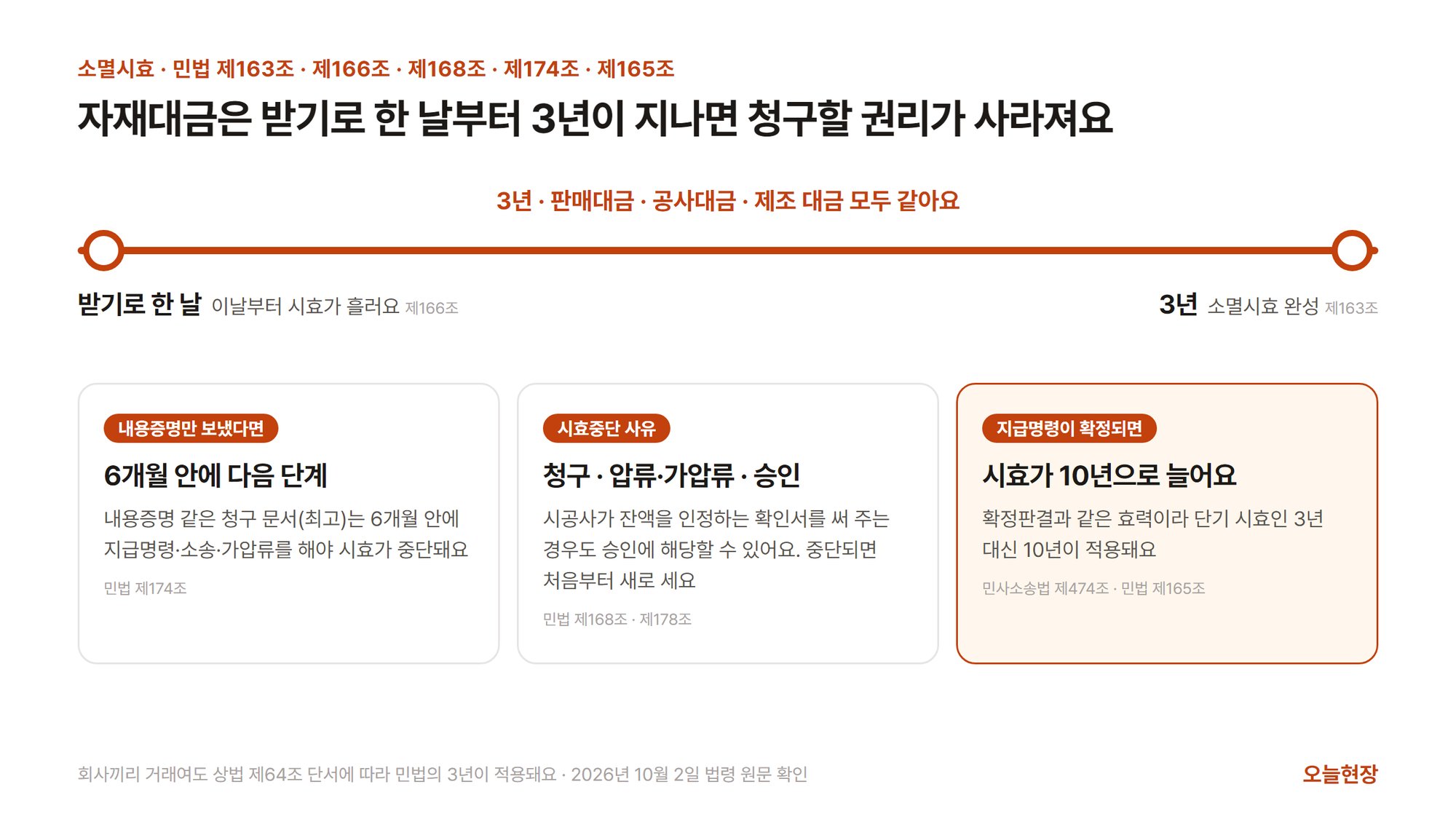 받기로 한 날부터 3년이 지나면 소멸시효가 완성되는 타임라인과, 내용증명만 보냈을 때 6개월 안에 다음 단계가 필요하다는 점, 시효를 중단시키는 청구·압류·가압류·승인, 지급명령 확정 뒤 시효가 10년으로 늘어나는 점을 정리한 그림