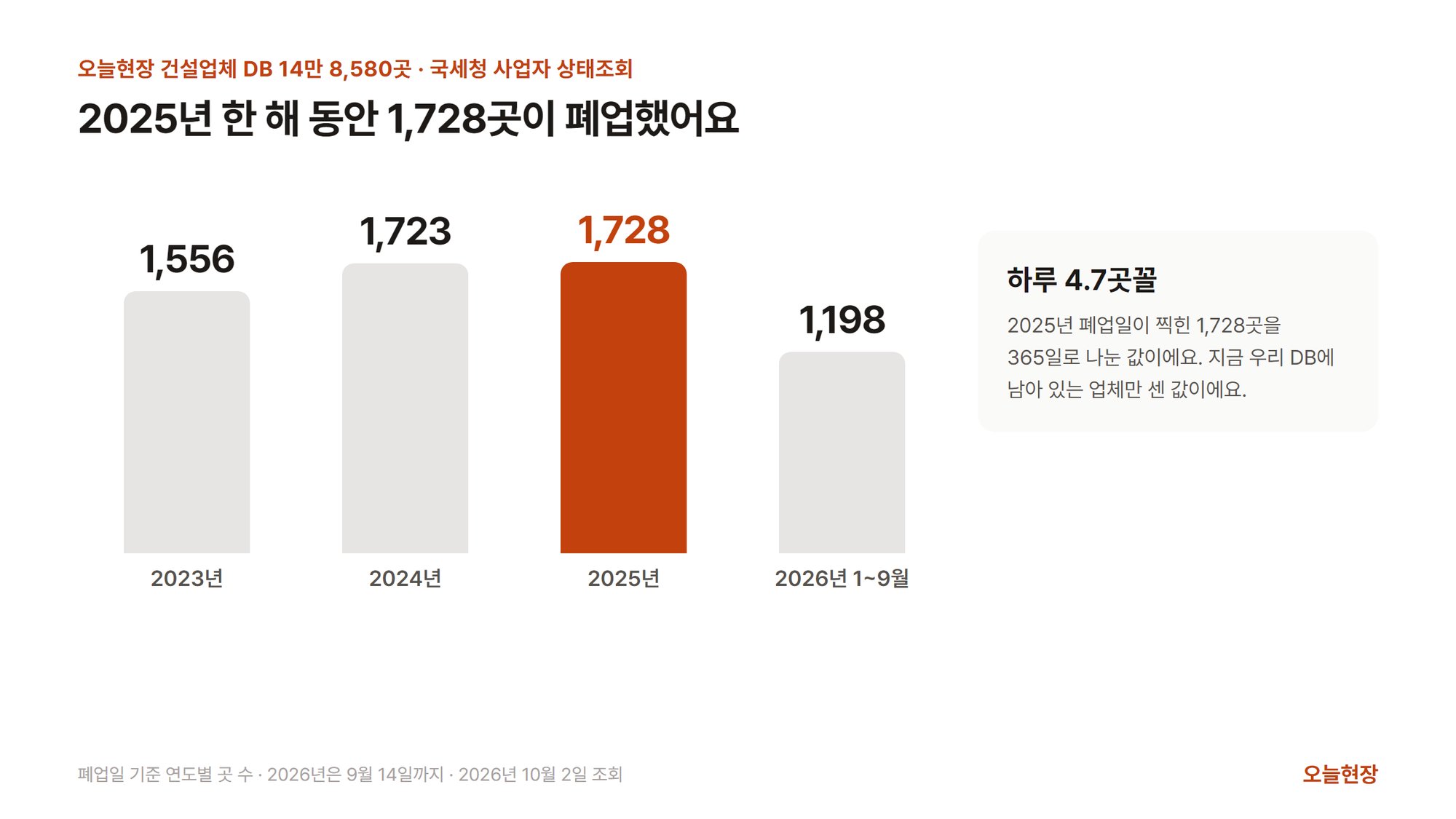 오늘현장 건설업체 DB에서 폐업일 기준으로 센 연도별 폐업 건설업체 수가 2023년 1,556곳, 2024년 1,723곳, 2025년 1,728곳, 2026년 1~9월 1,198곳인 막대그래프