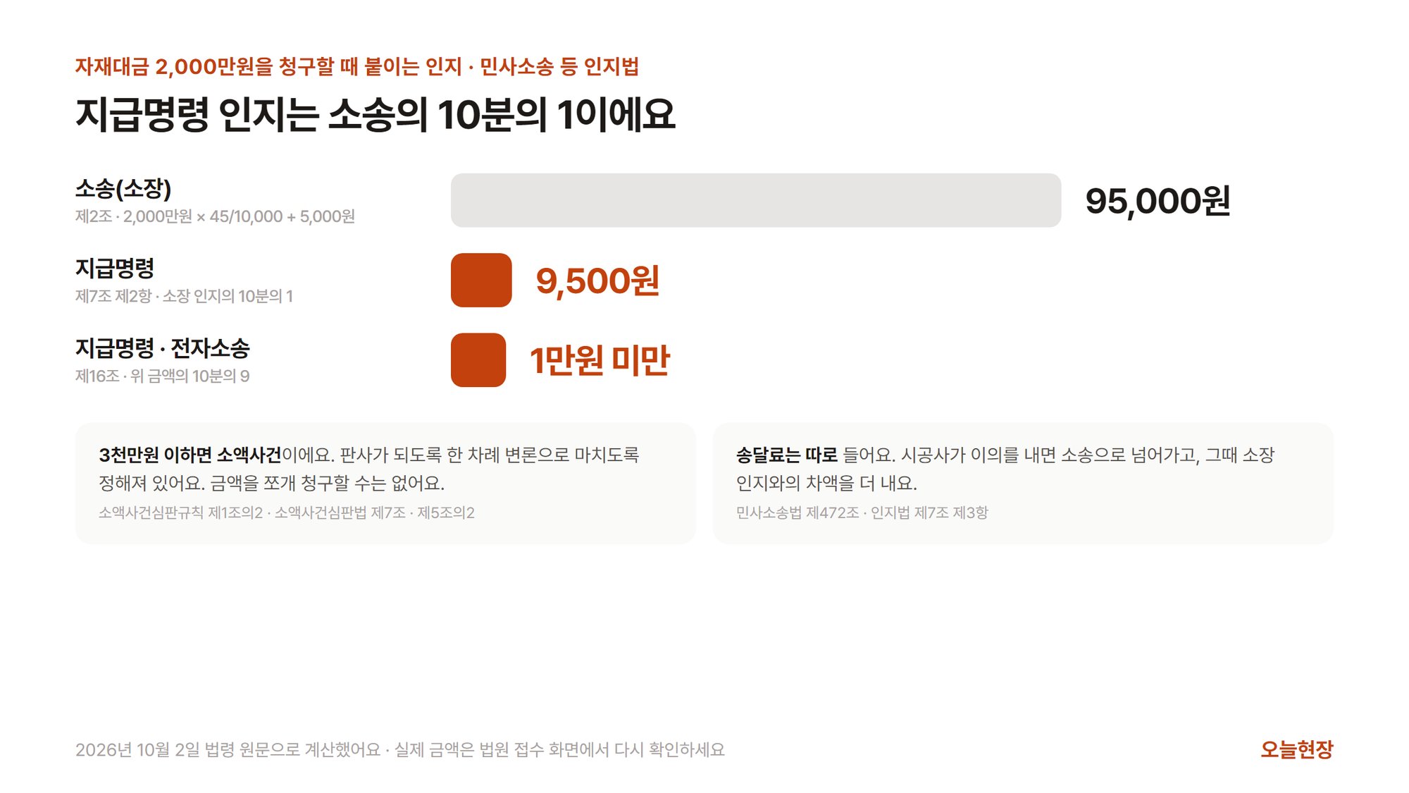 자재대금 2,000만원을 청구할 때 소장 인지 95,000원, 지급명령 인지 9,500원, 전자소송 지급명령 1만원 미만을 막대로 비교하고 3천만원 이하 소액사건과 송달료를 덧붙인 그림