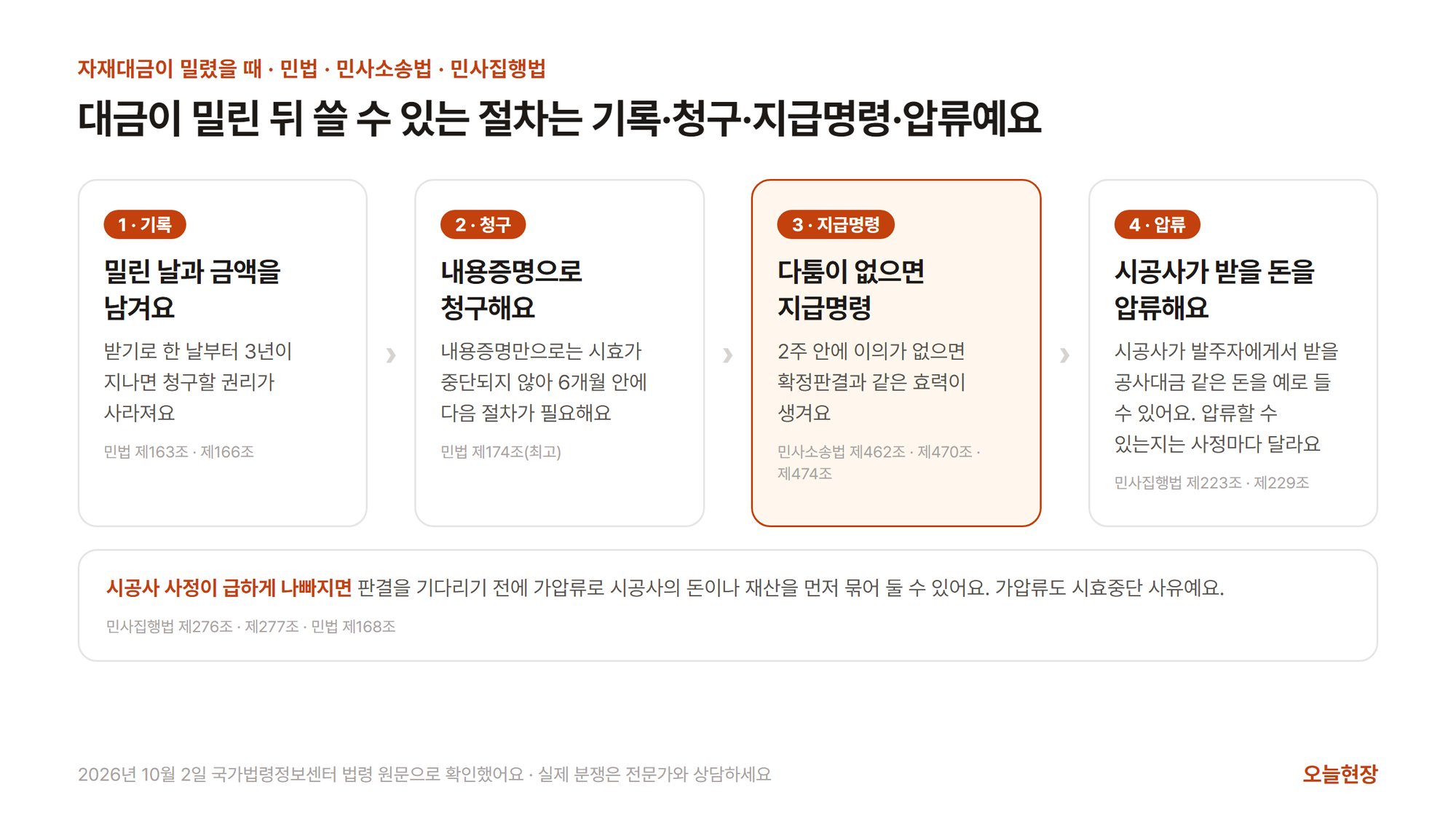 자재대금이 밀린 뒤 쓸 수 있는 절차인 밀린 날과 금액 기록, 내용증명 청구, 지급명령, 시공사가 받을 돈 압류의 네 가지와 그 사이에 쓸 수 있는 가압류를 법 조문과 함께 보여 주는 그림