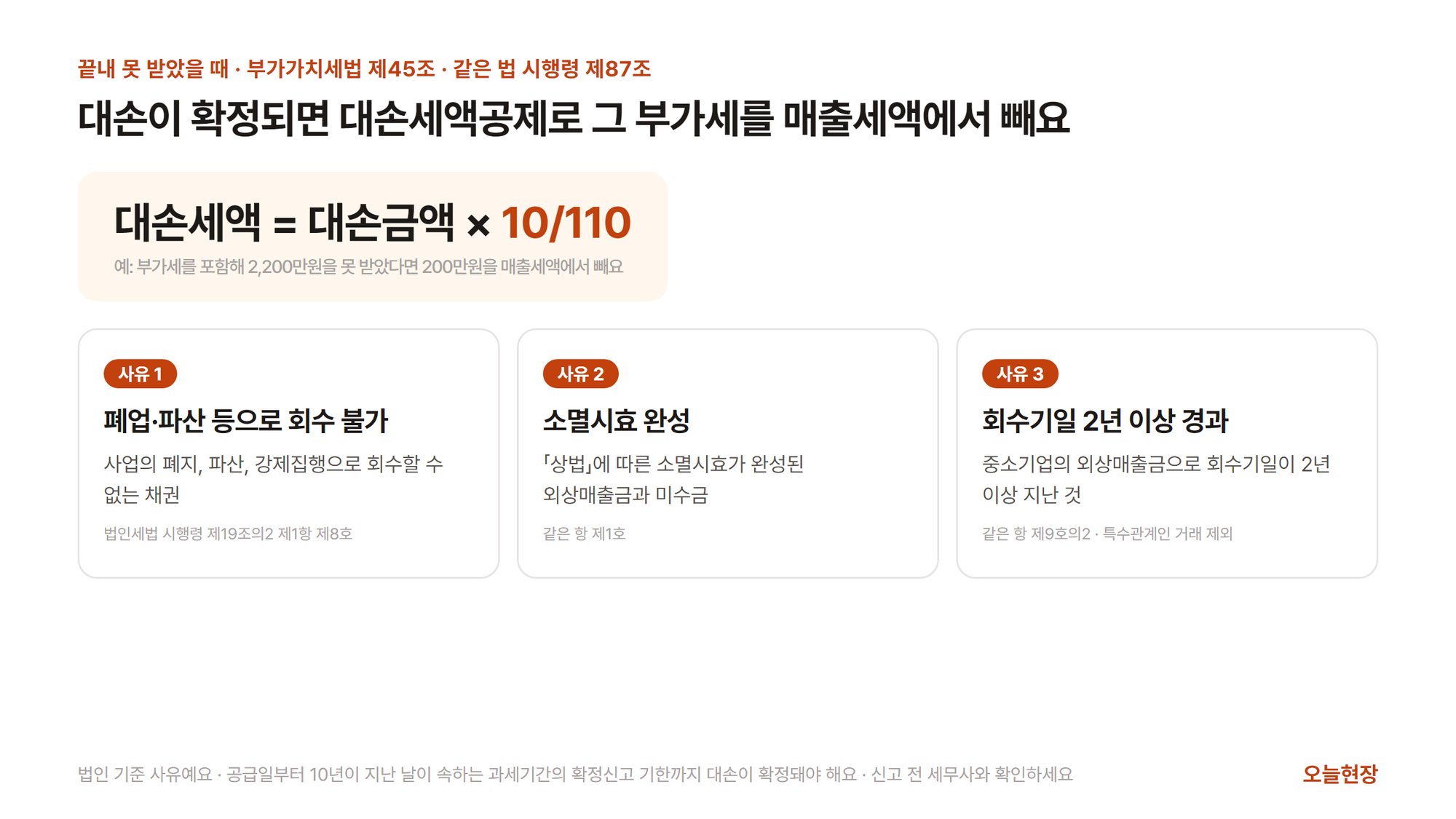 대손세액은 대손금액에 110분의 10을 곱한 금액이라는 계산식과, 폐업·파산·강제집행으로 회수 불가, 상법에 따른 소멸시효 완성, 회수기일 2년 이상 경과 세 가지 대손 사유를 정리한 그림