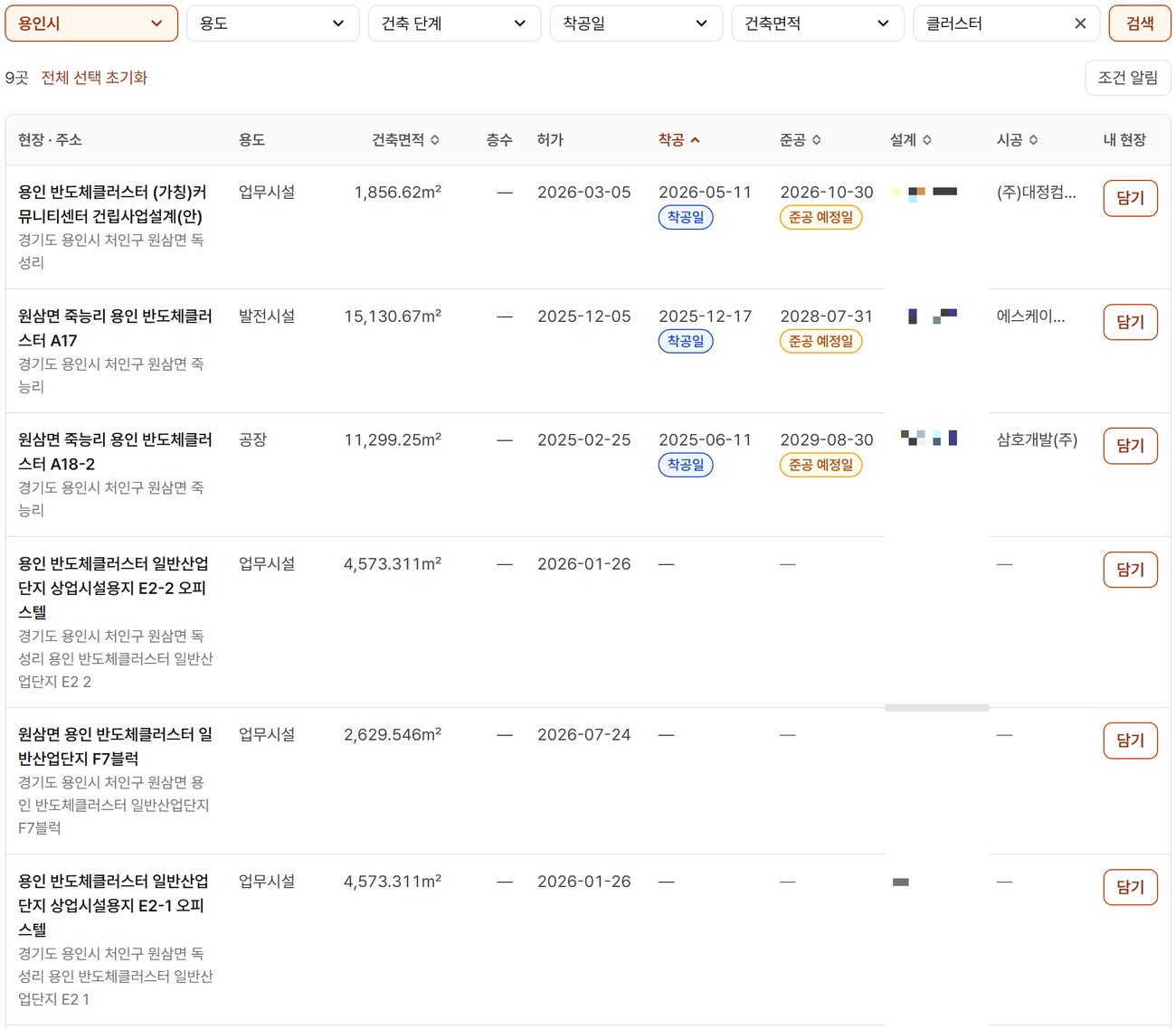 오늘현장 신축 현장 화면에서 지역 용인시, 검색어 클러스터로 거른 모습. 위에 9곳이 적혀 있고 표에는 (가칭)커뮤니티센터(업무시설 · 착공 2026년 5월 11일 · 시공 (주)대정컴…), 반도체클러스터 A17(발전시설 · 착공 2025년 12월 17일 · 시공 에스케이…), 반도체클러스터 A18-2(공장 · 착공 2025년 6월 11일 · 시공 삼호개발(주))는 착공일과 준공 예정일, 시공 칸이 채워져 있고, 상업시설용지 E2-2 오피스텔, F7블럭, 상업시설용지 E2-1 오피스텔은 허가일만 있고 착공·준공·시공 칸이 「—」로 비어 있다. 설계사무소 이름은 모자이크로 가려져 있다