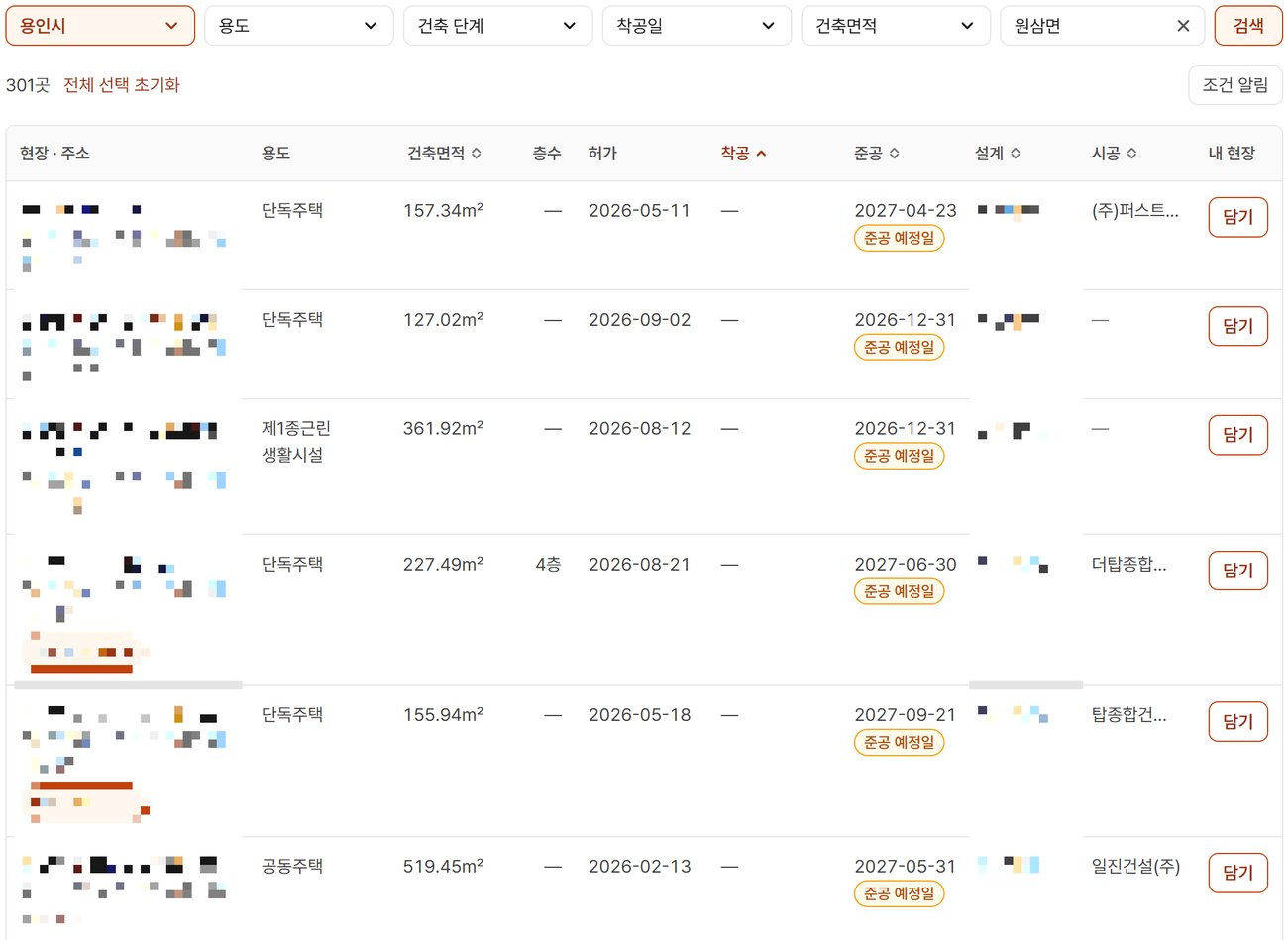 오늘현장 신축 현장 화면에서 지역 용인시, 검색어 원삼면으로 거른 모습. 위에 301곳과 조건 알림 단추가 있고, 표에는 현장마다 용도(단독주택·제1종근린생활시설·공동주택 등), 건축면적, 층수, 허가일, 착공, 준공 예정일, 설계, 시공, 담기 단추가 한 줄로 나온다. 시공 칸에는 회사 이름이 있는 줄과 「—」인 줄이 섞여 있다. 현장 이름·주소와 설계사무소 이름은 모자이크로 가려져 있다