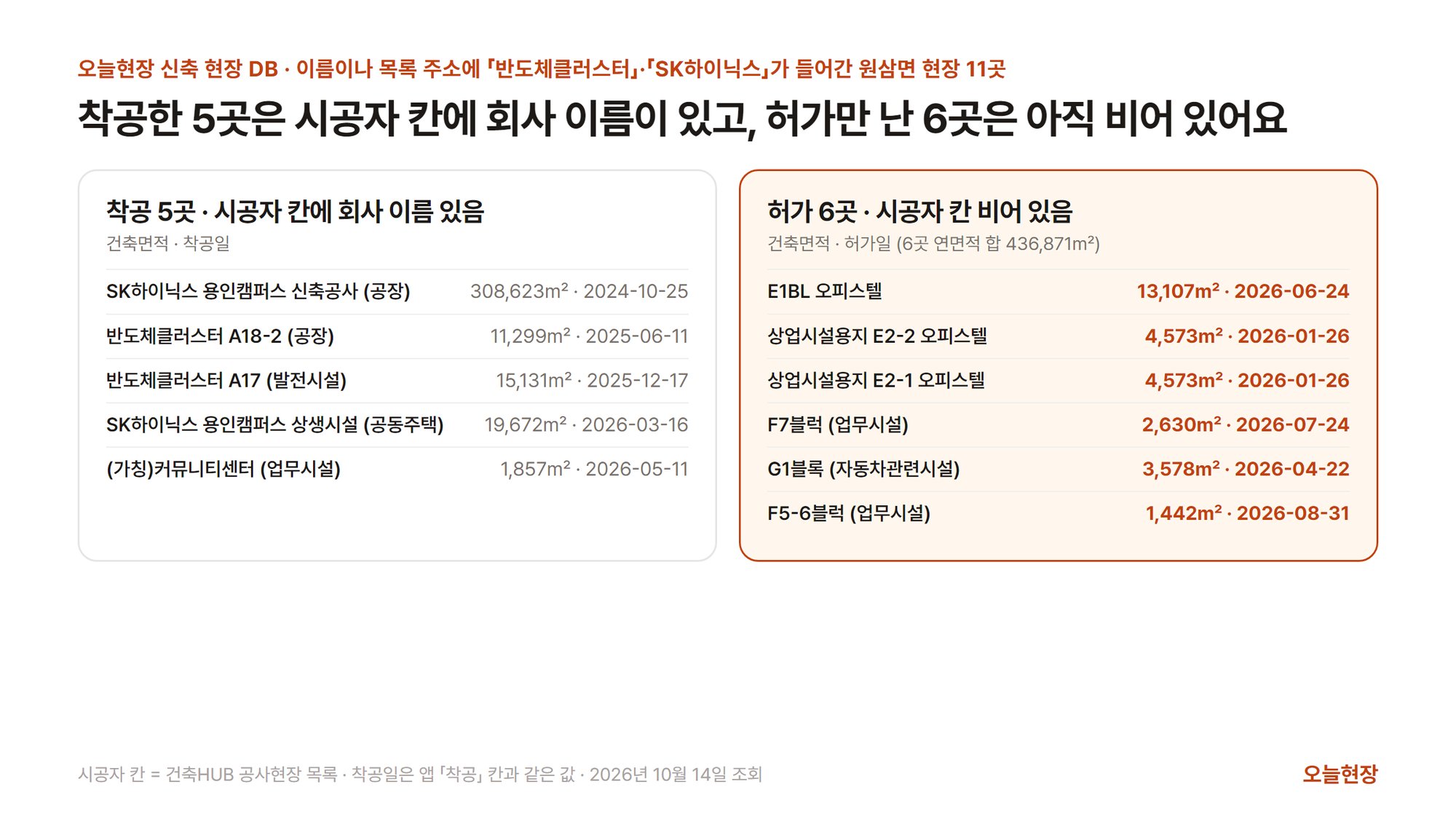 이름이나 목록 주소에 「반도체클러스터」·「SK하이닉스」가 들어간 원삼면 현장 11곳을 착공과 허가로 나눈 그림. 왼쪽 칸은 착공 5곳으로 시공자 칸에 회사 이름이 있으며 건축면적과 착공일이 SK하이닉스 용인캠퍼스 신축공사(공장) 308,623㎡ · 2024년 10월 25일, 반도체클러스터 A18-2(공장) 11,299㎡ · 2025년 6월 11일, 반도체클러스터 A17(발전시설) 15,131㎡ · 2025년 12월 17일, SK하이닉스 용인캠퍼스 상생시설(공동주택) 19,672㎡ · 2026년 3월 16일, (가칭)커뮤니티센터(업무시설) 1,857㎡ · 2026년 5월 11일이다. 오른쪽 강조된 칸은 허가 6곳으로 시공자 칸이 비어 있으며 건축면적과 허가일이 E1BL 오피스텔 13,107㎡ · 2026년 6월 24일, 상업시설용지 E2-2 오피스텔 4,573㎡ · 2026년 1월 26일, 상업시설용지 E2-1 오피스텔 4,573㎡ · 2026년 1월 26일, F7블럭(업무시설) 2,630㎡ · 2026년 7월 24일, G1블록(자동차관련시설) 3,578㎡ · 2026년 4월 22일, F5-6블럭(업무시설) 1,442㎡ · 2026년 8월 31일이고 6곳 연면적 합은 436,871㎡다