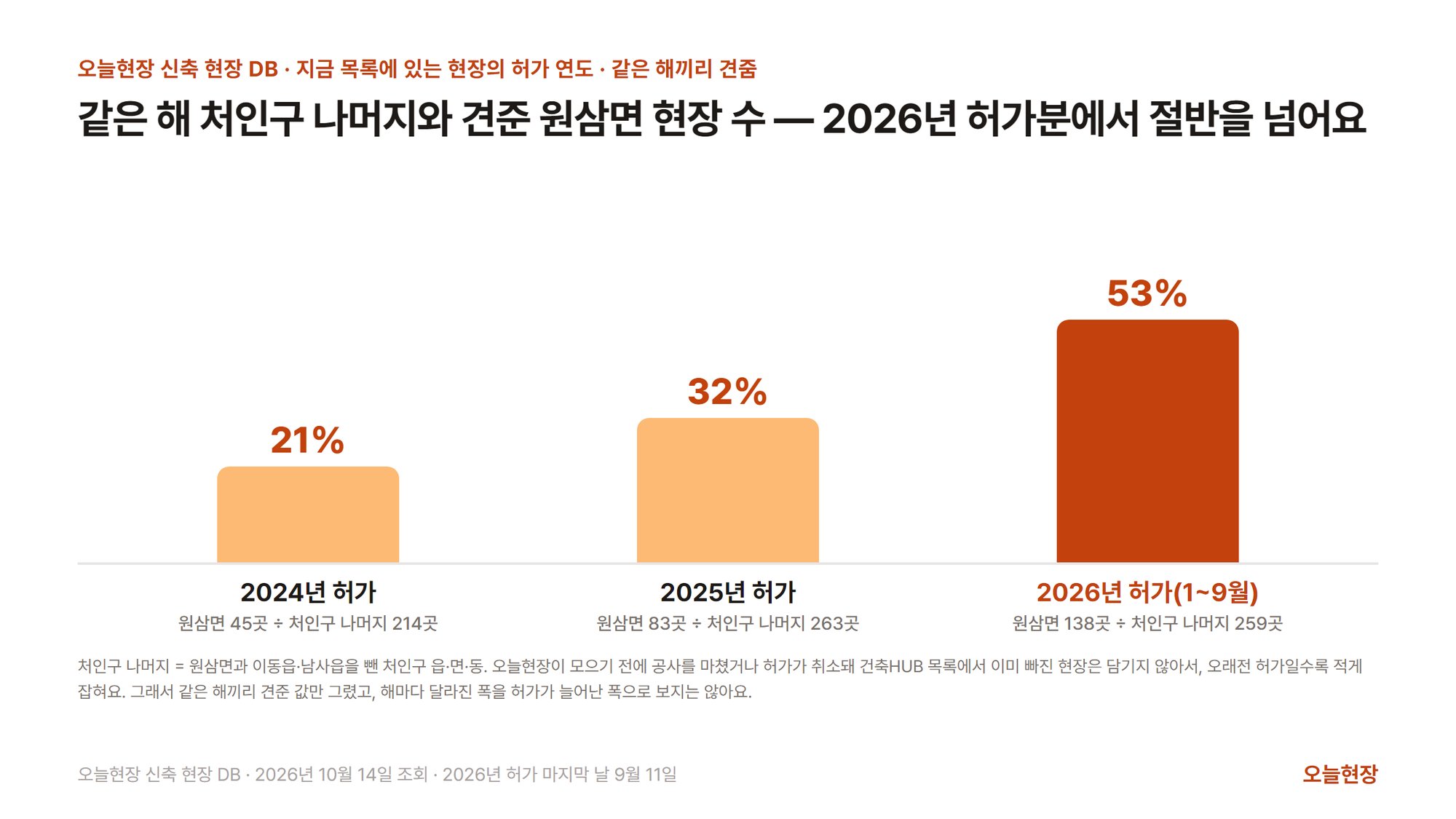 같은 해 처인구 나머지와 견준 원삼면 현장 수를 허가 연도별로 보여 주는 막대그림으로, 2026년 허가분에서 절반을 넘는다는 제목이 붙어 있다. 막대 셋은 허가 연도별로 원삼면 현장 수를 처인구 나머지 현장 수로 나눈 값으로 2024년 허가 21%(원삼면 45곳 ÷ 처인구 나머지 214곳), 2025년 허가 32%(83곳 ÷ 263곳), 2026년 허가(1~9월) 53%(138곳 ÷ 259곳, 강조)다. 아래에 처인구 나머지는 원삼면과 이동읍·남사읍을 뺀 처인구 읍·면·동이고, 오늘현장이 모으기 전에 공사를 마쳤거나 허가가 취소돼 건축HUB 목록에서 이미 빠진 현장은 담기지 않아 오래전 허가일수록 적게 잡히므로 같은 해끼리 견준 값만 그렸다는 설명이 붙어 있다
