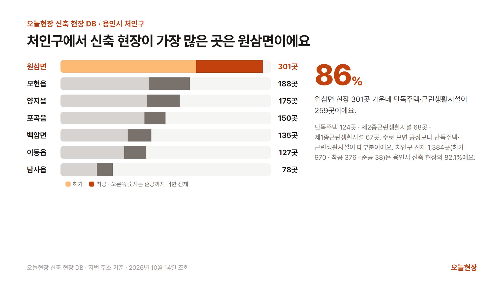 처인구에서 신축 현장이 가장 많은 곳은 원삼면이라는 그림. 왼쪽 막대는 읍·면별 신축 현장 수를 허가와 착공으로 나눠 보여 주며 원삼면 301곳(강조), 모현읍 188곳, 양지읍 175곳, 포곡읍 150곳, 백암면 135곳, 이동읍 127곳, 남사읍 78곳이고 오른쪽 숫자는 준공까지 더한 전체다. 오른쪽에는 큰 숫자 86%와 함께 원삼면 현장 301곳 가운데 단독주택·근린생활시설이 259곳이며 단독주택 124곳 · 제2종근린생활시설 68곳 · 제1종근린생활시설 67곳이고, 처인구 전체 1,384곳(허가 970 · 착공 376 · 준공 38)은 용인시 신축 현장의 82.1%라고 적혀 있다
